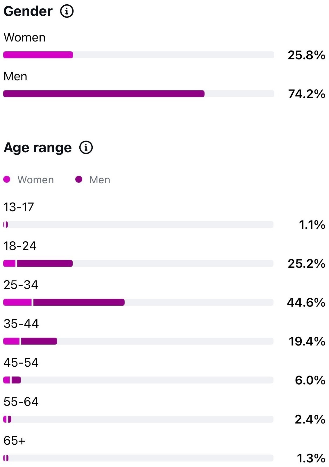 Instagram Insights screenshot: audience is 74.2% men and 25.8% women, with 25-34 the largest age group at 44.6%