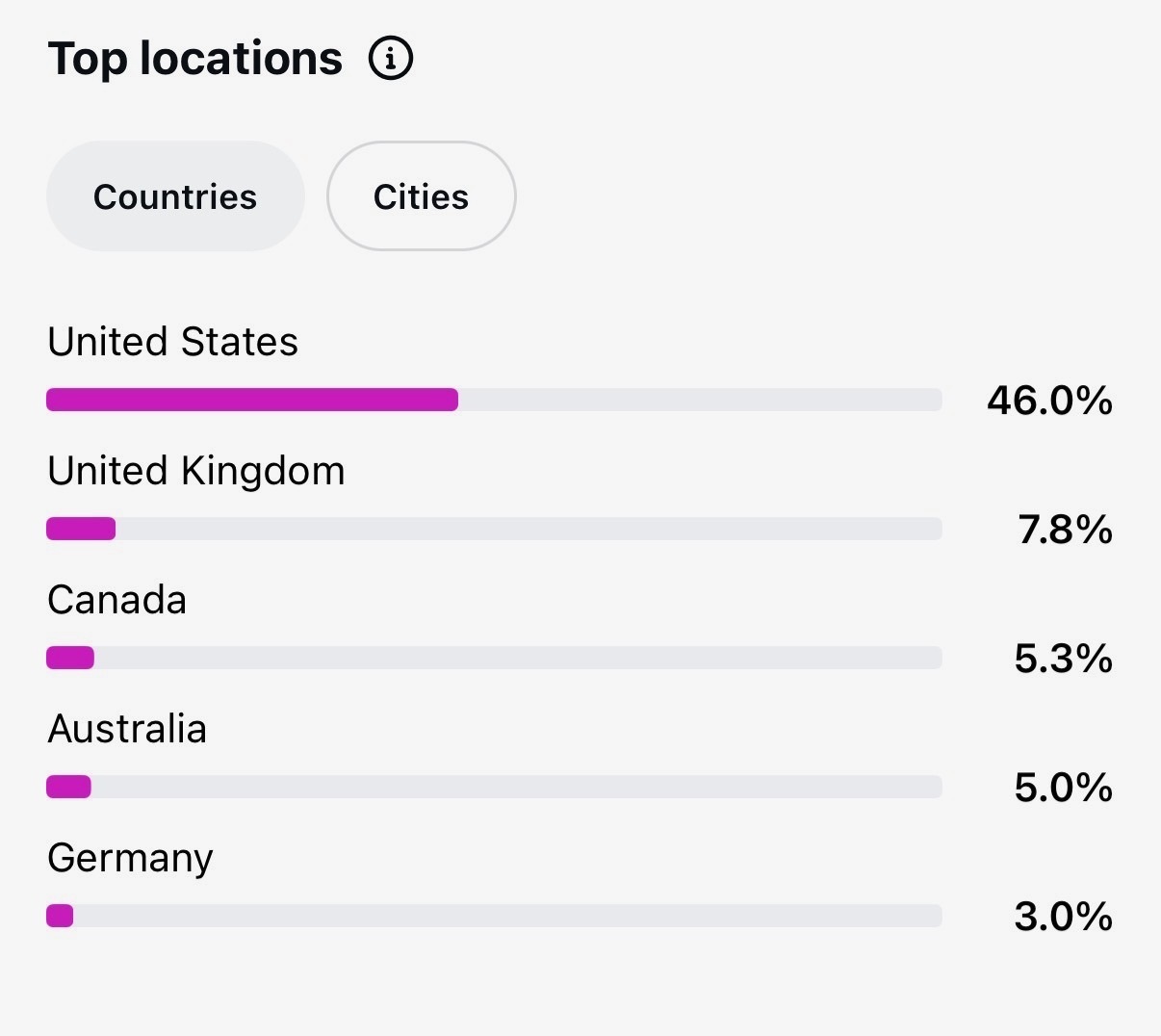 Instagram Insights screenshot: top countries are the United States 46.0%, United Kingdom 7.8%, Canada 5.3%, Australia 5.0% and Germany 3.0%